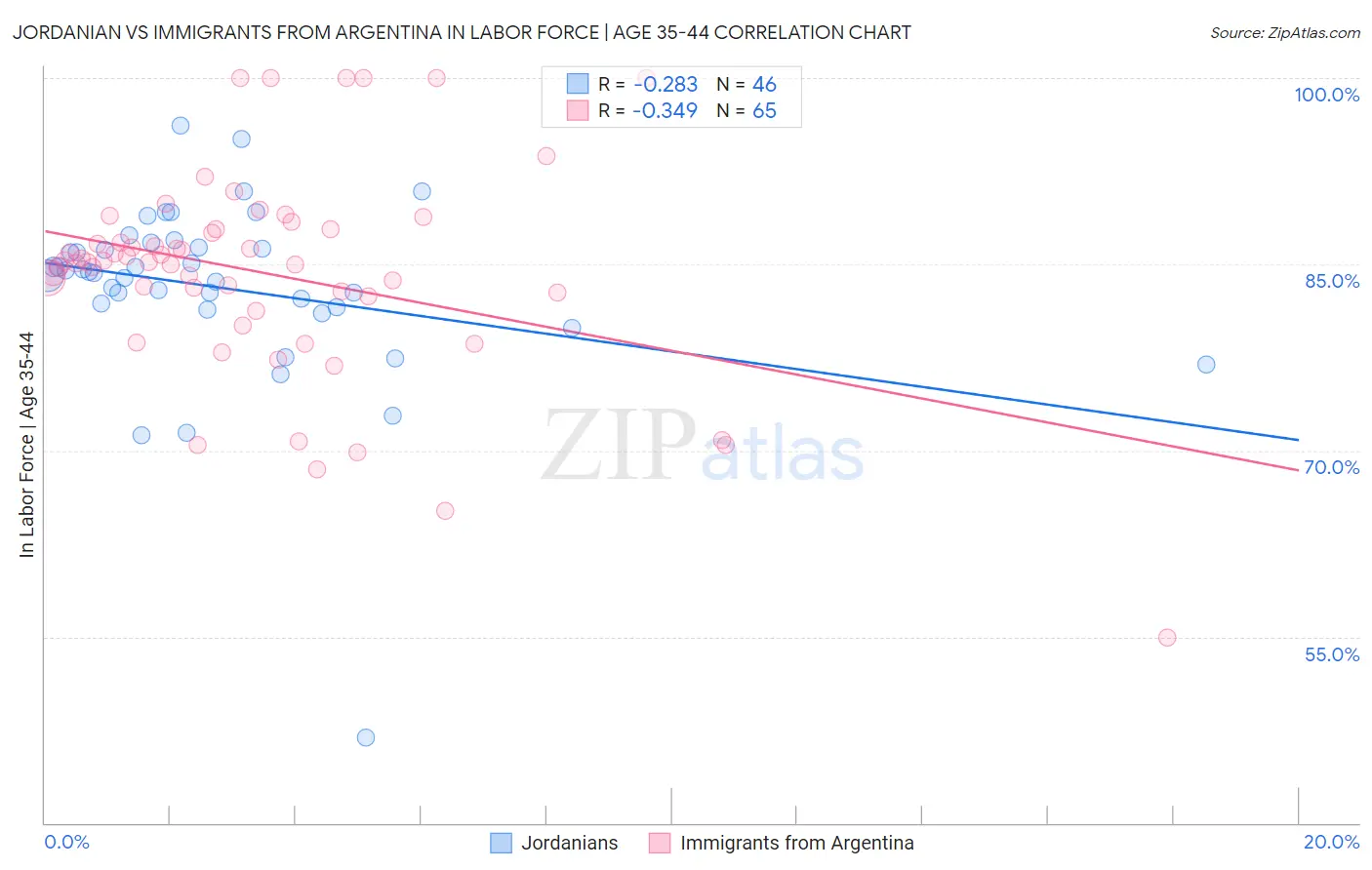 Jordanian vs Immigrants from Argentina In Labor Force | Age 35-44