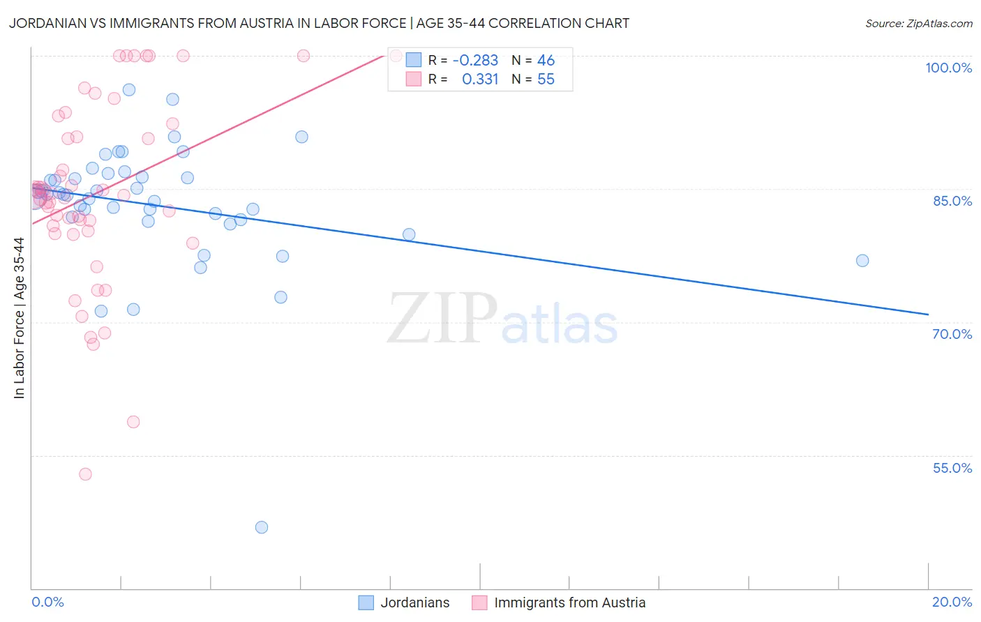 Jordanian vs Immigrants from Austria In Labor Force | Age 35-44