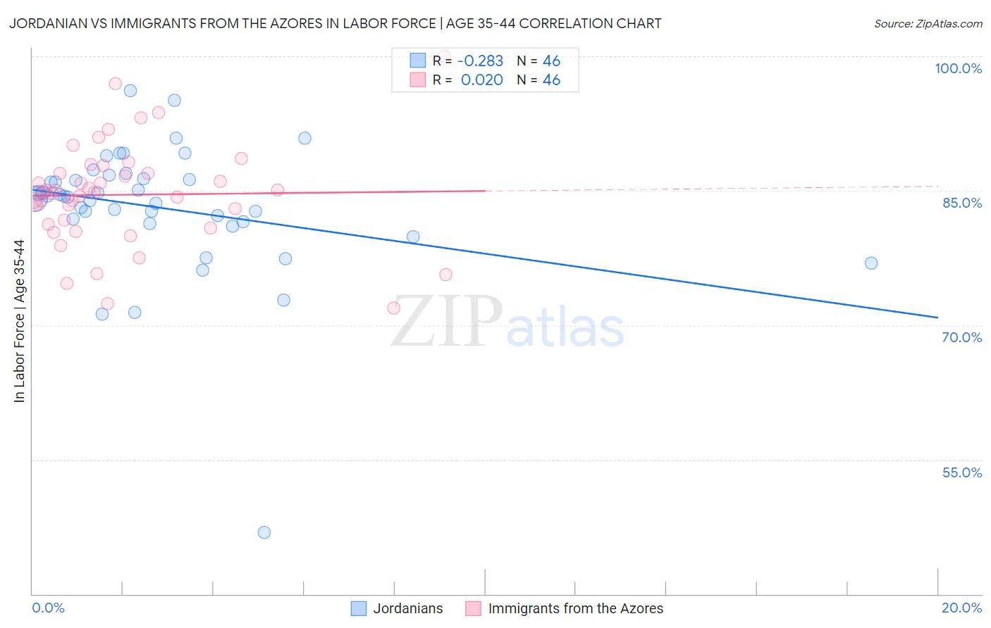 Jordanian vs Immigrants from the Azores In Labor Force | Age 35-44