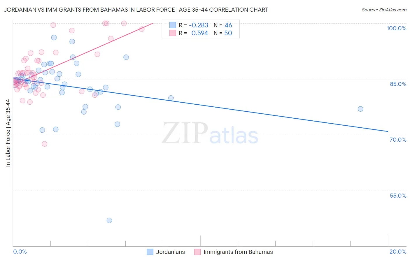 Jordanian vs Immigrants from Bahamas In Labor Force | Age 35-44