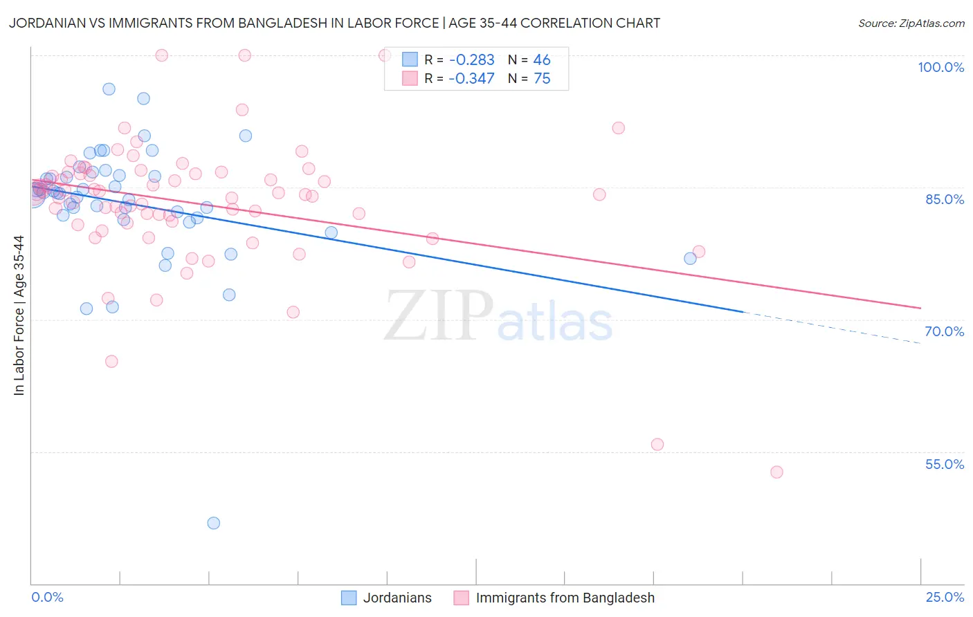 Jordanian vs Immigrants from Bangladesh In Labor Force | Age 35-44