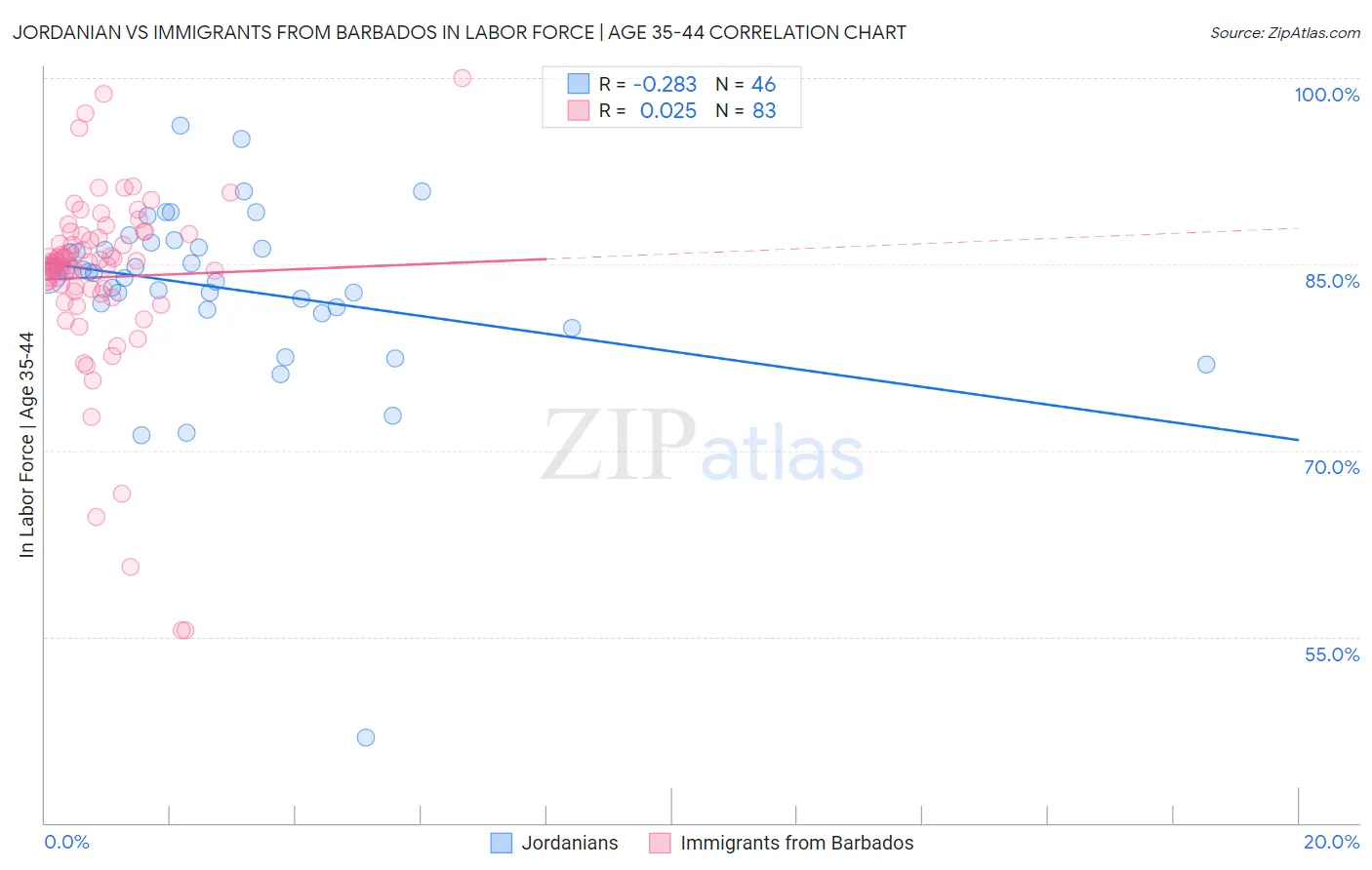 Jordanian vs Immigrants from Barbados In Labor Force | Age 35-44