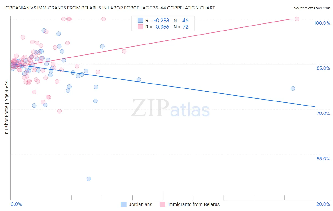 Jordanian vs Immigrants from Belarus In Labor Force | Age 35-44