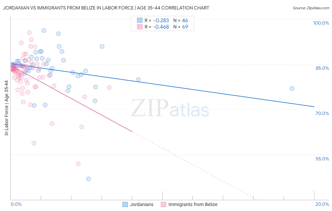 Jordanian vs Immigrants from Belize In Labor Force | Age 35-44