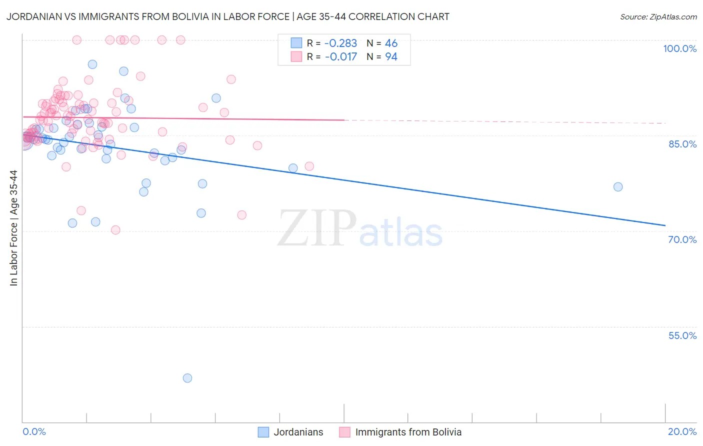 Jordanian vs Immigrants from Bolivia In Labor Force | Age 35-44