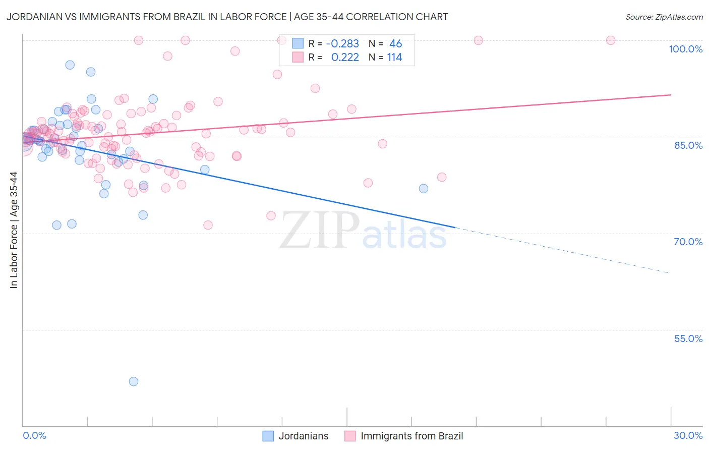 Jordanian vs Immigrants from Brazil In Labor Force | Age 35-44