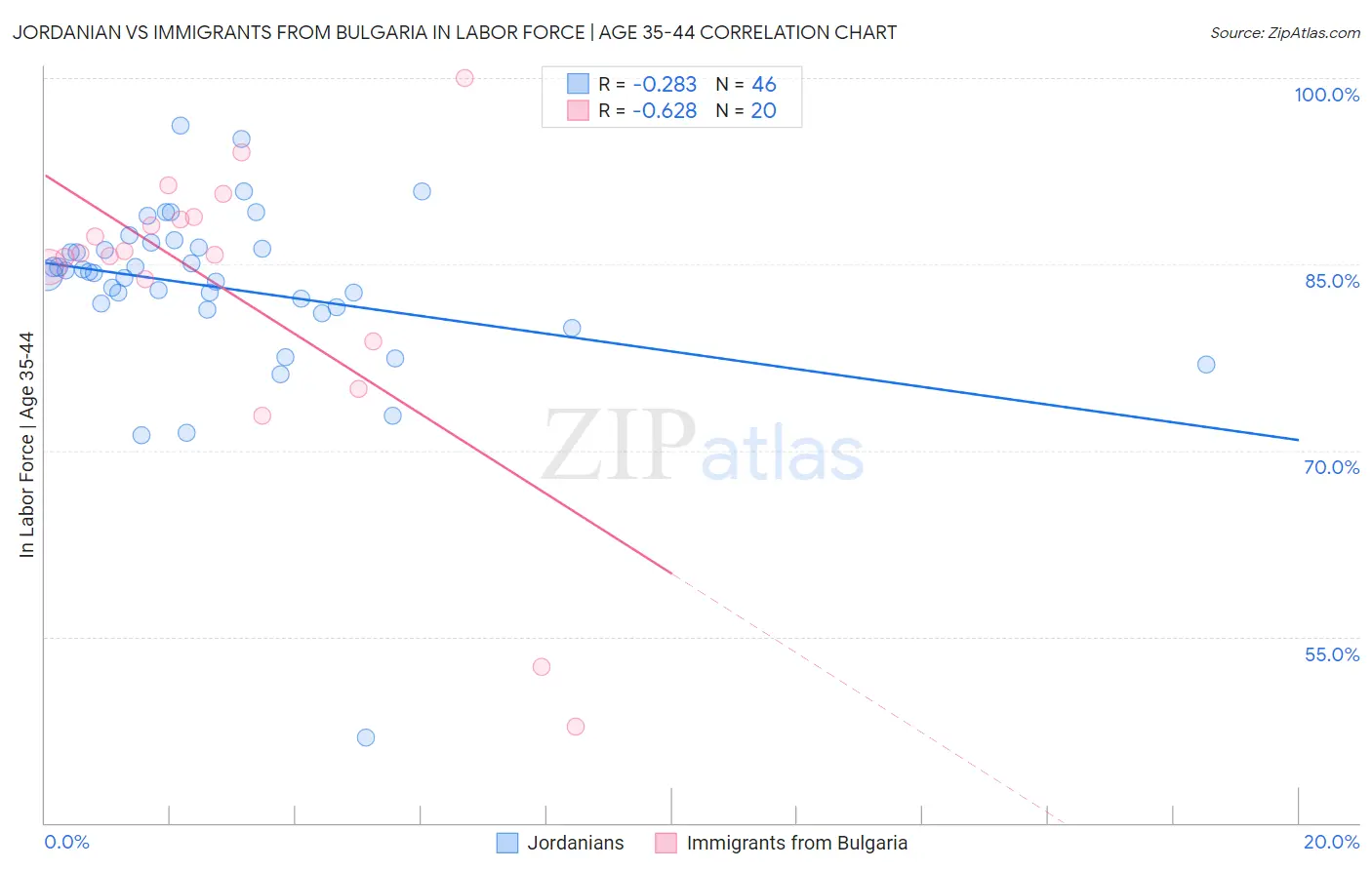 Jordanian vs Immigrants from Bulgaria In Labor Force | Age 35-44