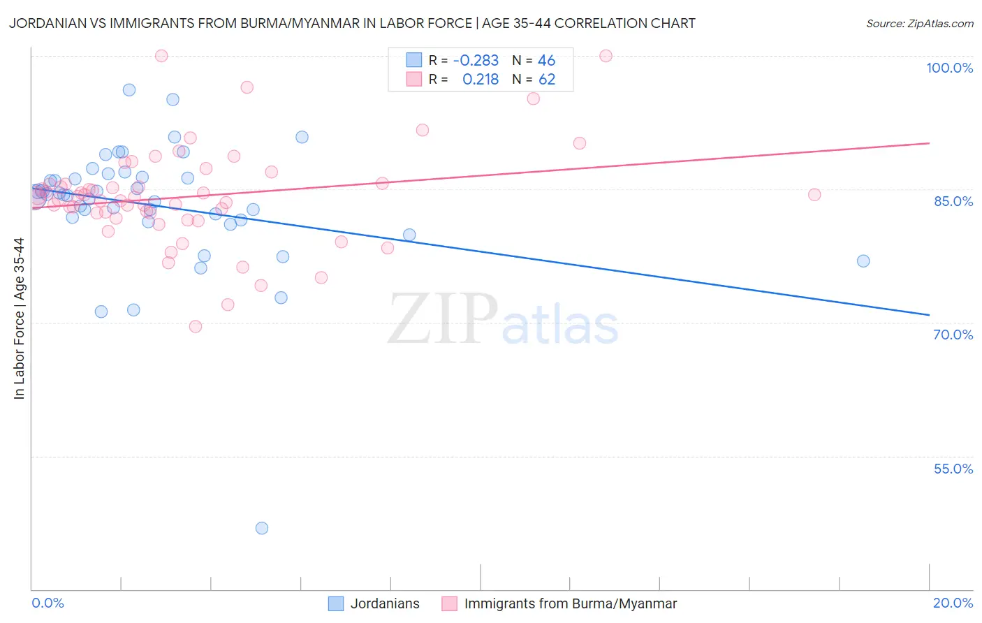 Jordanian vs Immigrants from Burma/Myanmar In Labor Force | Age 35-44