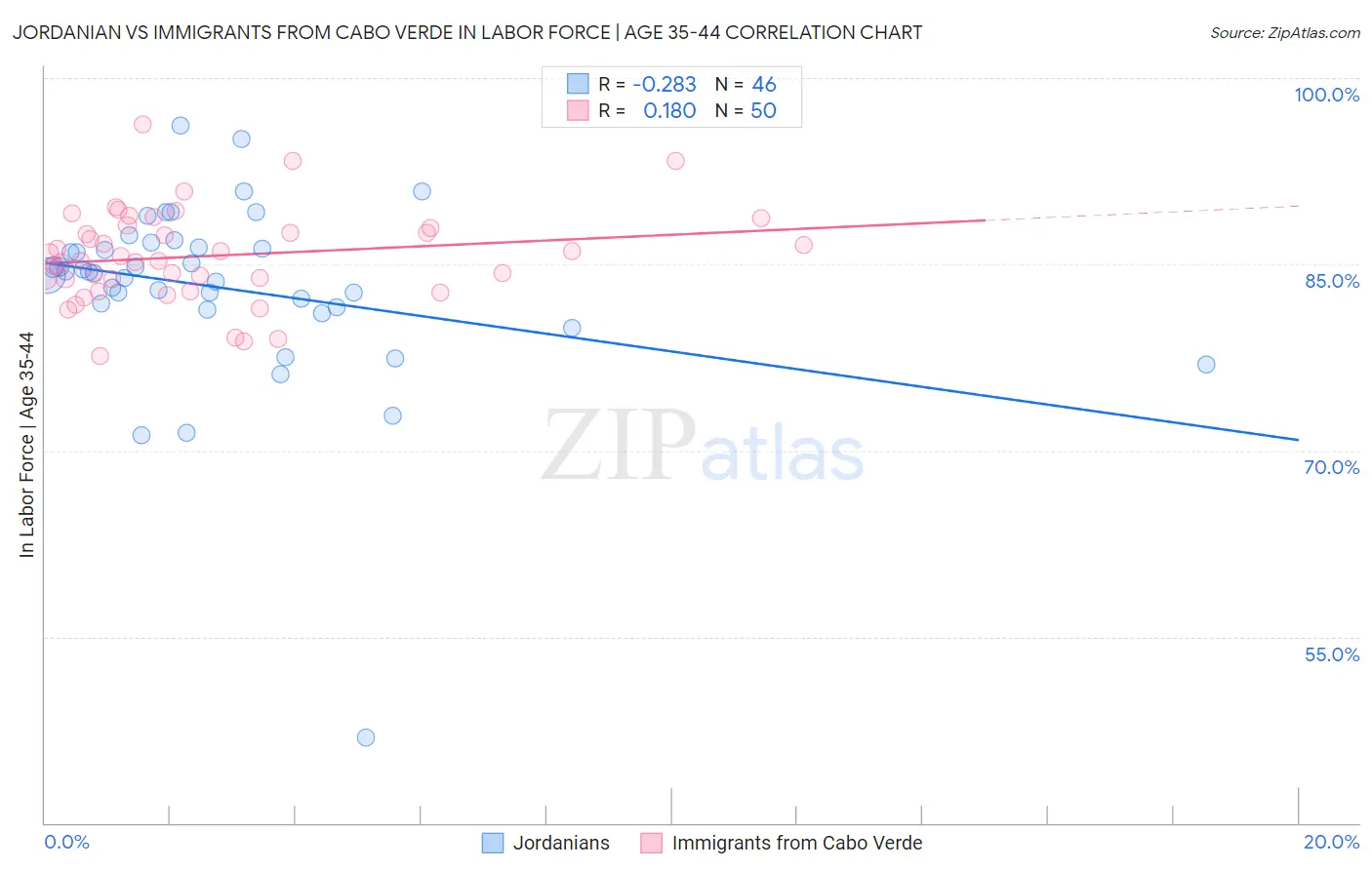 Jordanian vs Immigrants from Cabo Verde In Labor Force | Age 35-44