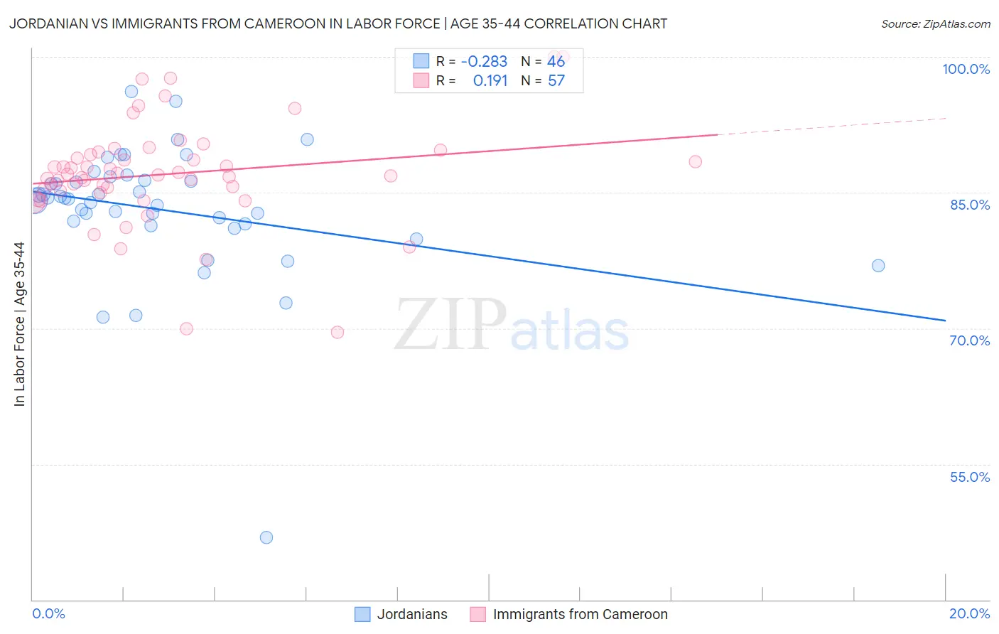 Jordanian vs Immigrants from Cameroon In Labor Force | Age 35-44