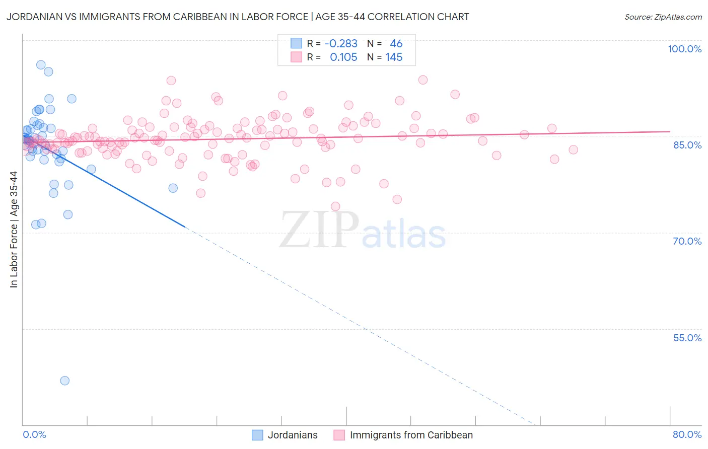 Jordanian vs Immigrants from Caribbean In Labor Force | Age 35-44