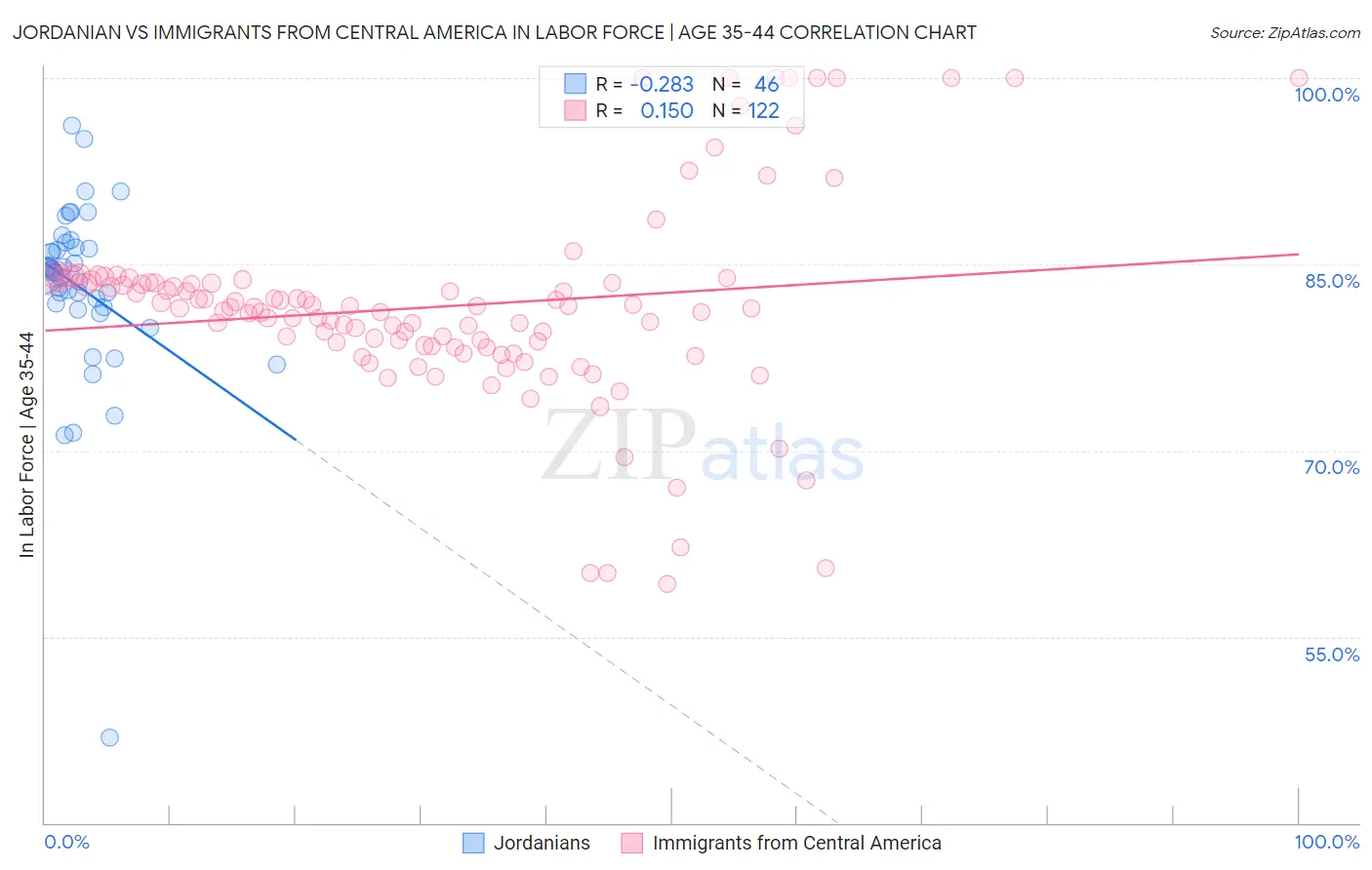 Jordanian vs Immigrants from Central America In Labor Force | Age 35-44