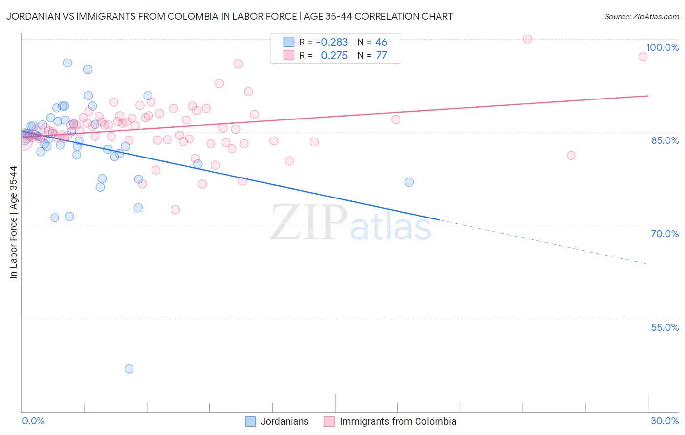 Jordanian vs Immigrants from Colombia In Labor Force | Age 35-44