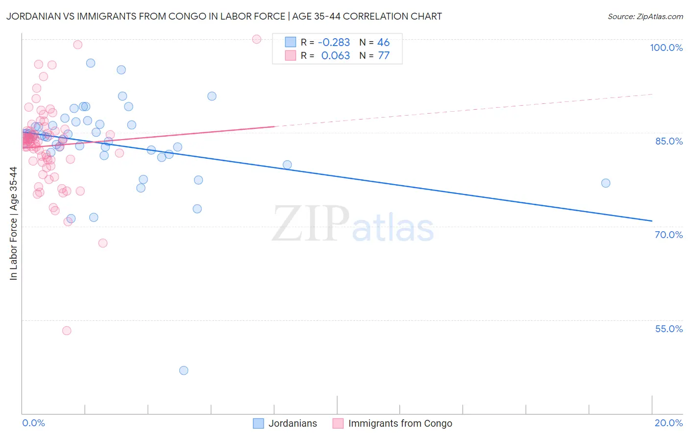 Jordanian vs Immigrants from Congo In Labor Force | Age 35-44