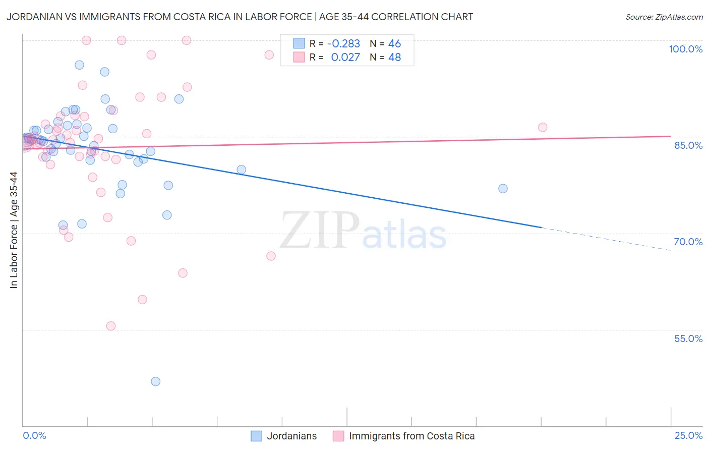 Jordanian vs Immigrants from Costa Rica In Labor Force | Age 35-44