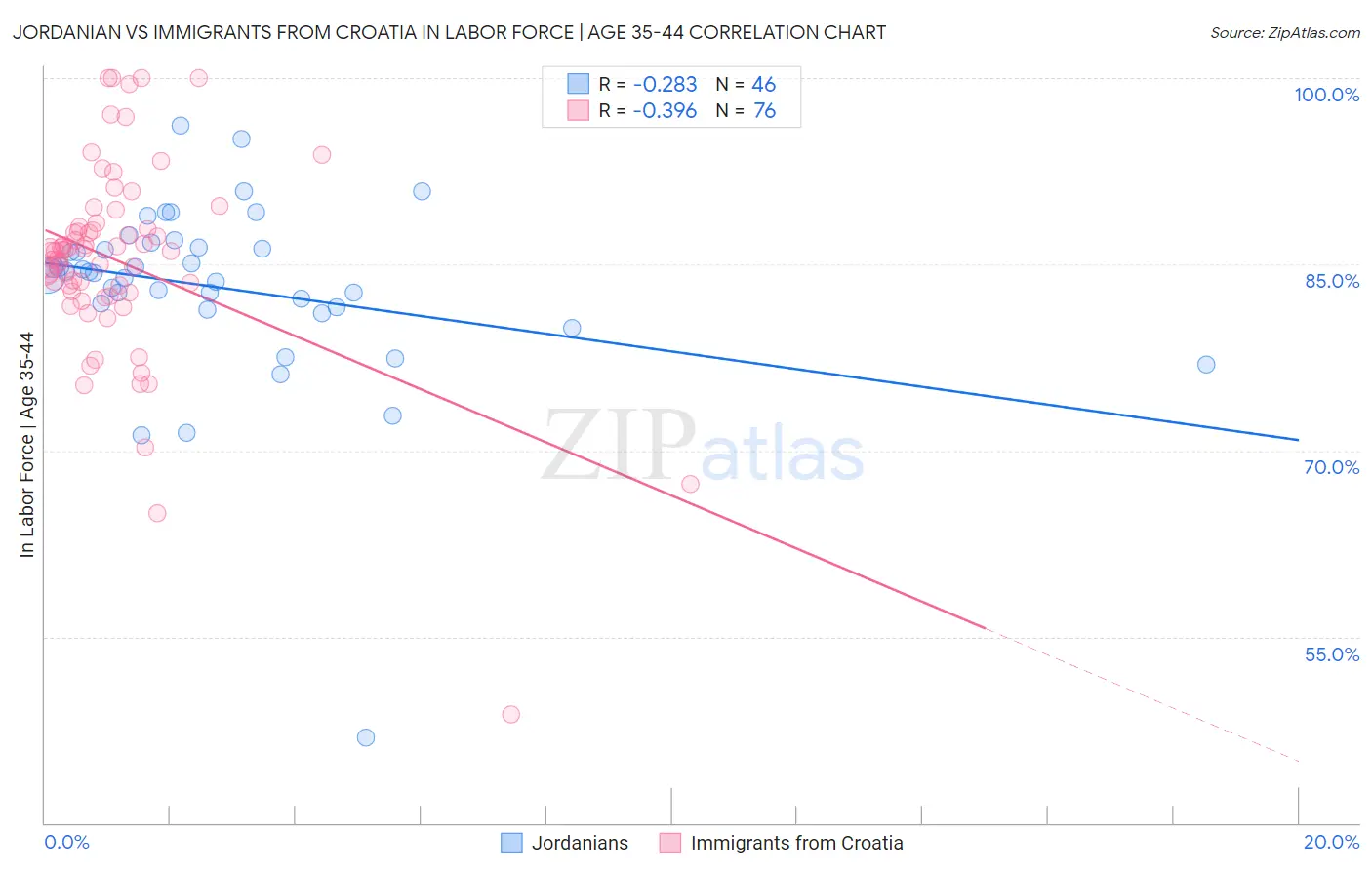 Jordanian vs Immigrants from Croatia In Labor Force | Age 35-44