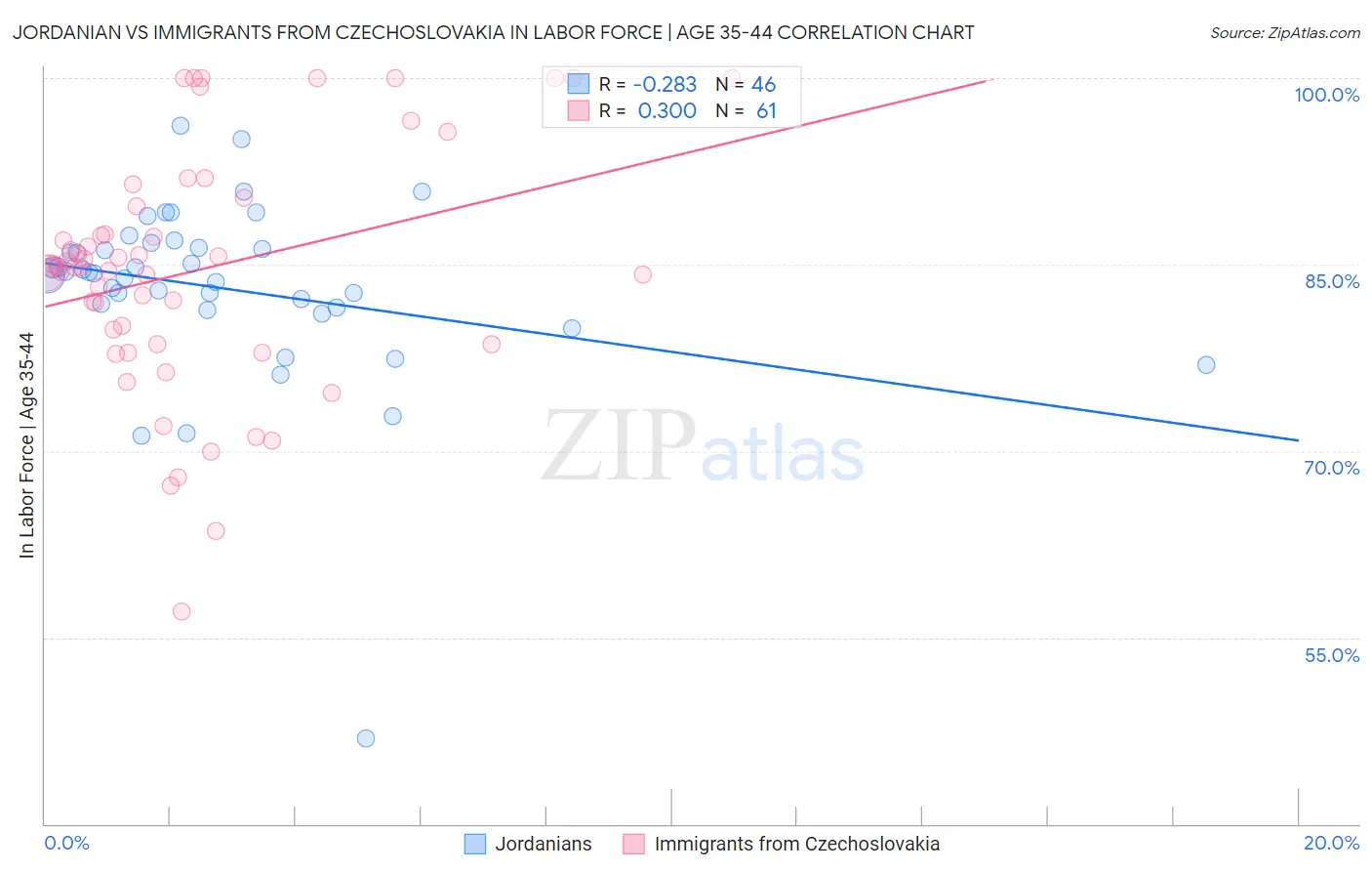 Jordanian vs Immigrants from Czechoslovakia In Labor Force | Age 35-44