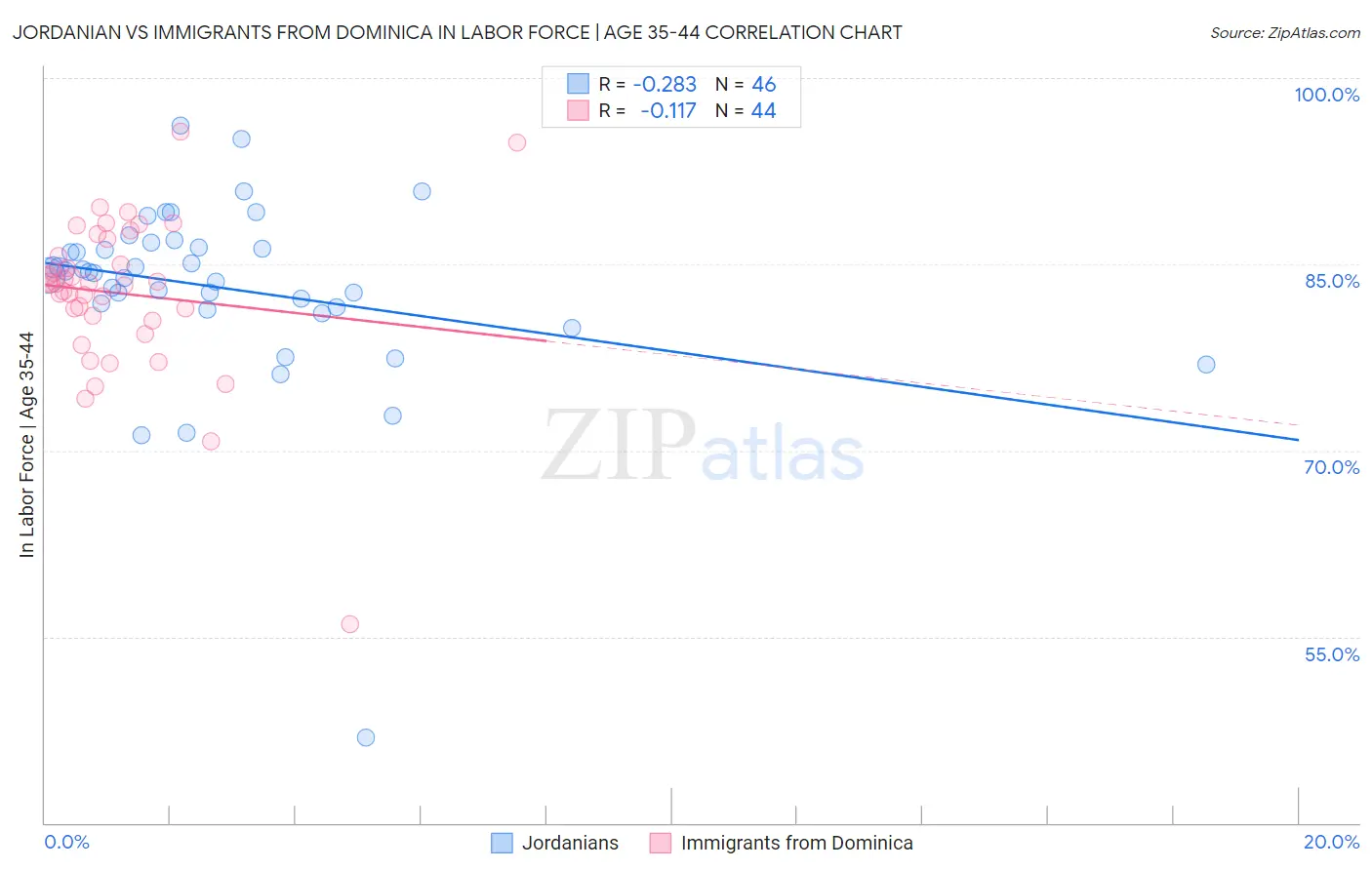 Jordanian vs Immigrants from Dominica In Labor Force | Age 35-44