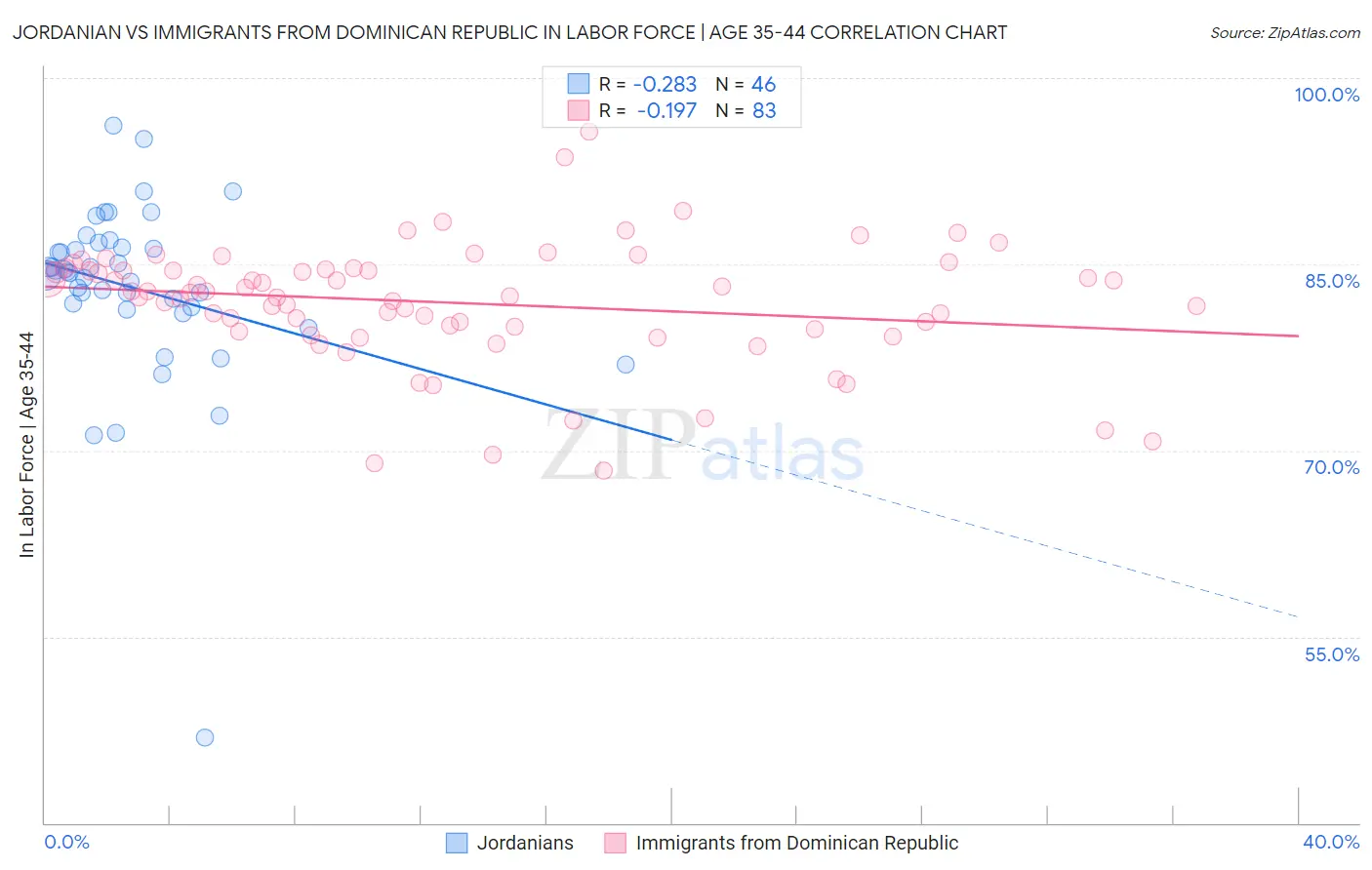 Jordanian vs Immigrants from Dominican Republic In Labor Force | Age 35-44