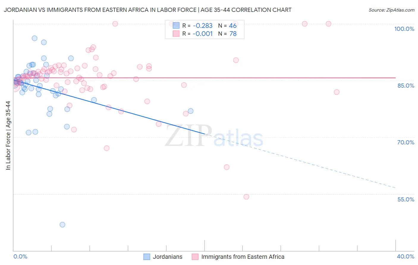 Jordanian vs Immigrants from Eastern Africa In Labor Force | Age 35-44