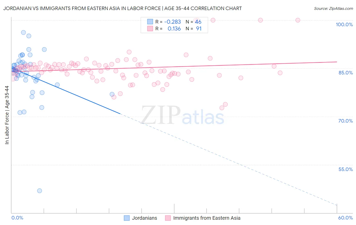 Jordanian vs Immigrants from Eastern Asia In Labor Force | Age 35-44