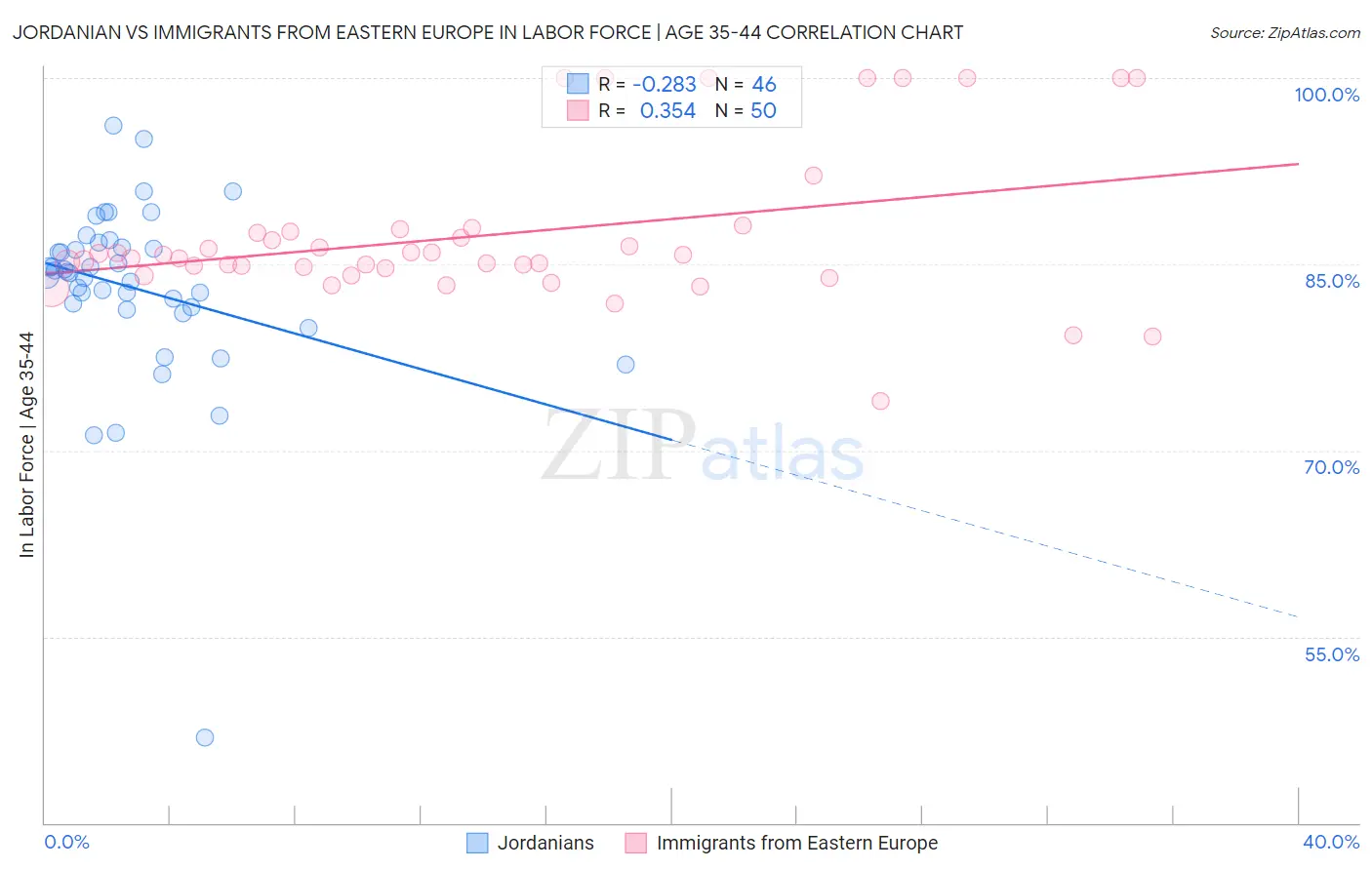 Jordanian vs Immigrants from Eastern Europe In Labor Force | Age 35-44