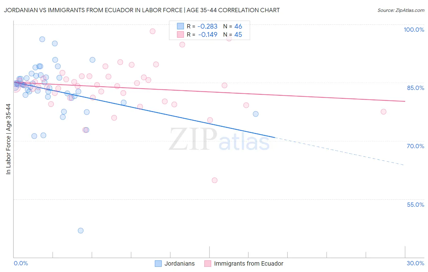Jordanian vs Immigrants from Ecuador In Labor Force | Age 35-44