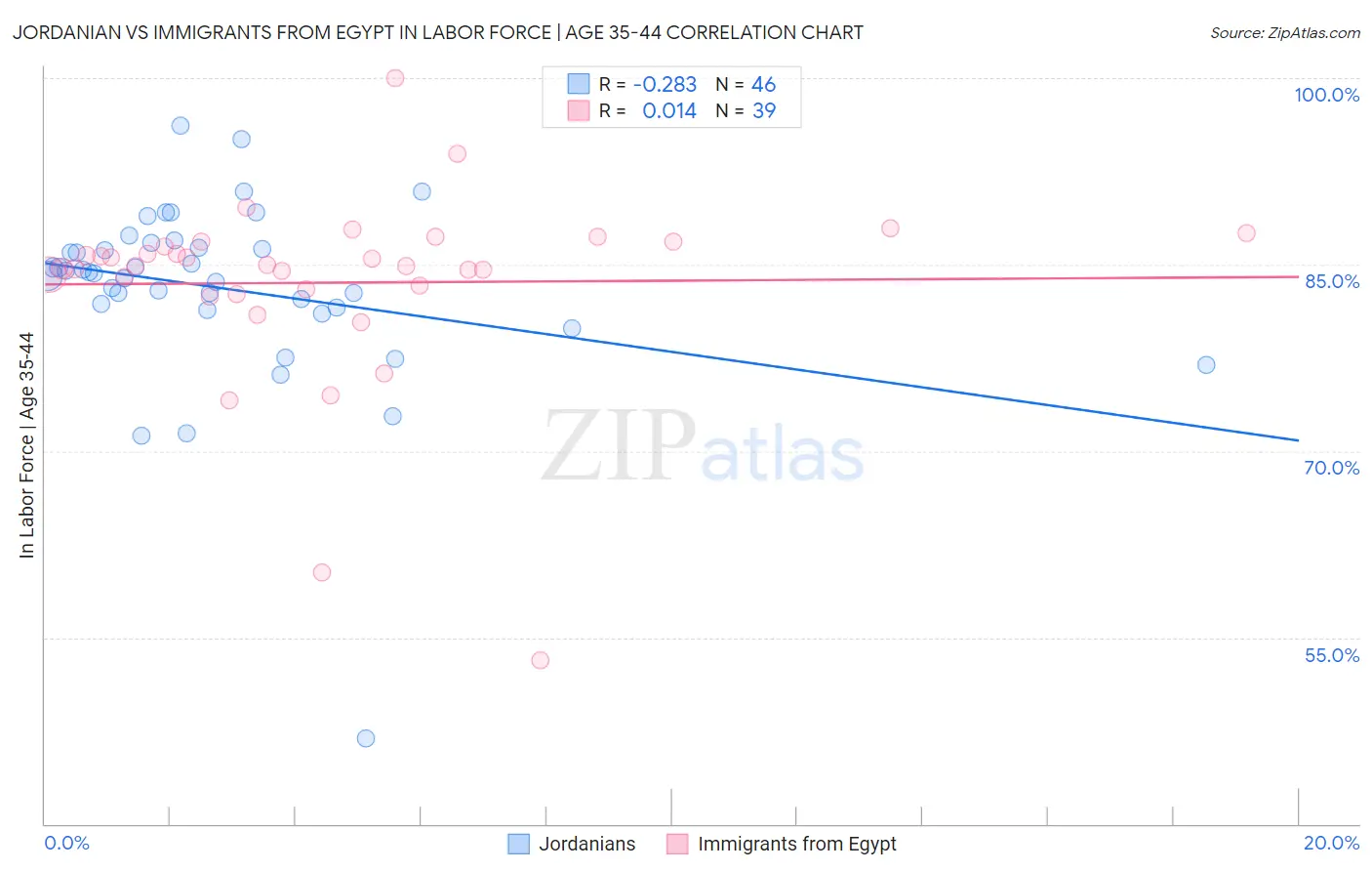 Jordanian vs Immigrants from Egypt In Labor Force | Age 35-44