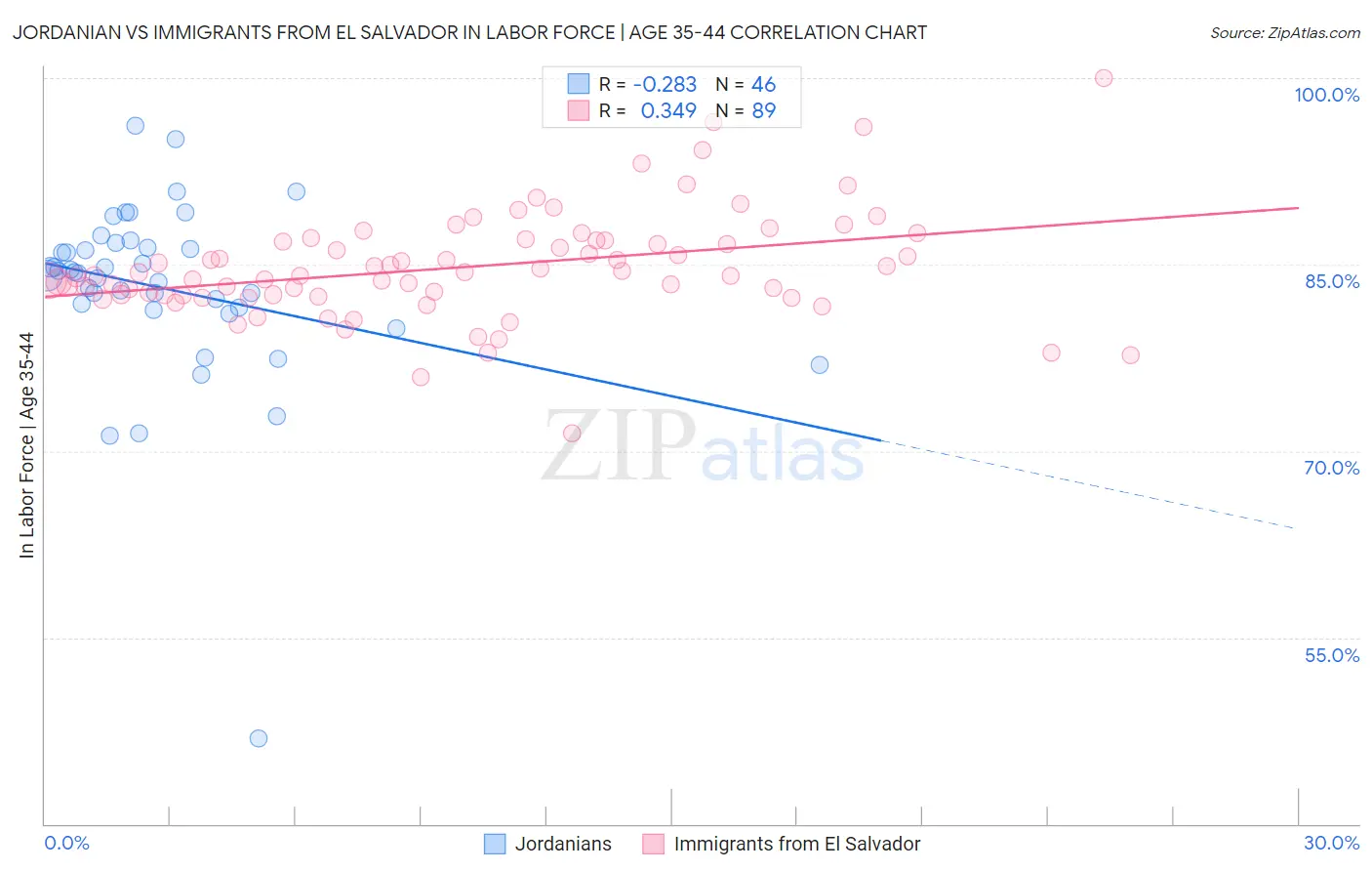 Jordanian vs Immigrants from El Salvador In Labor Force | Age 35-44