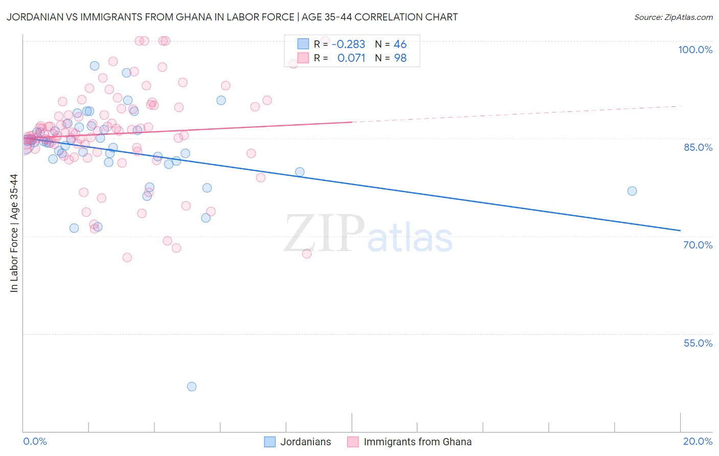 Jordanian vs Immigrants from Ghana In Labor Force | Age 35-44