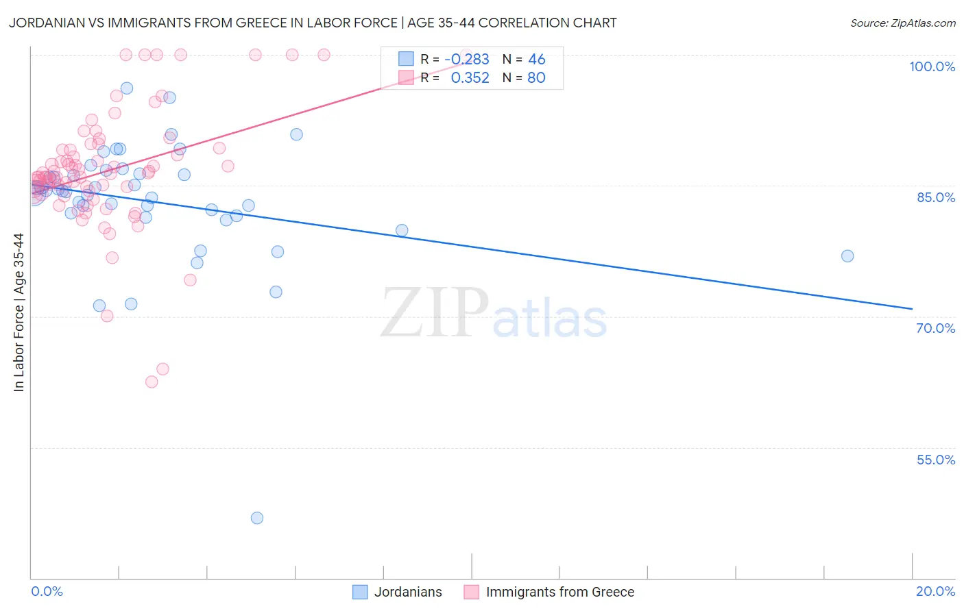 Jordanian vs Immigrants from Greece In Labor Force | Age 35-44