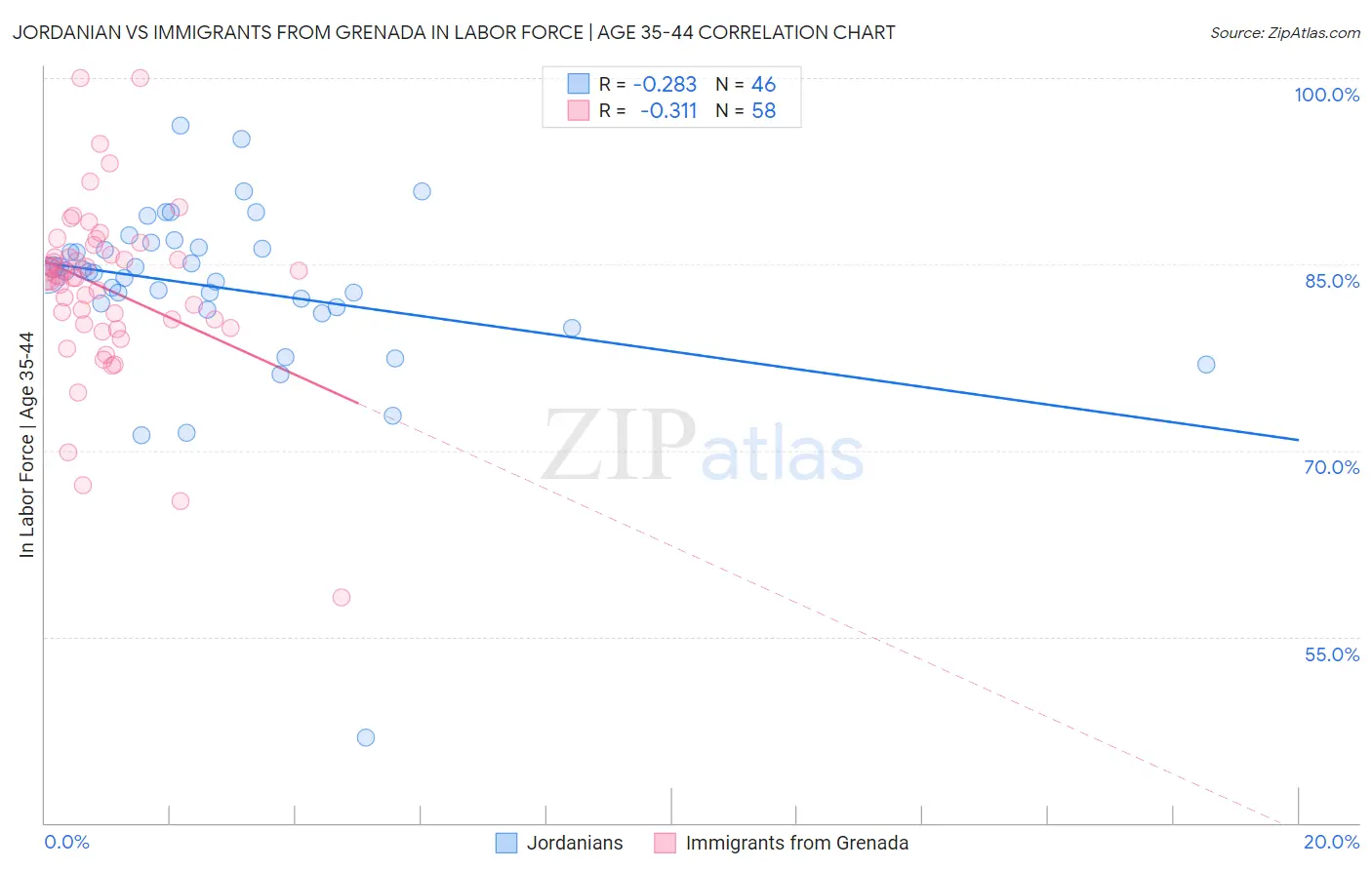 Jordanian vs Immigrants from Grenada In Labor Force | Age 35-44
