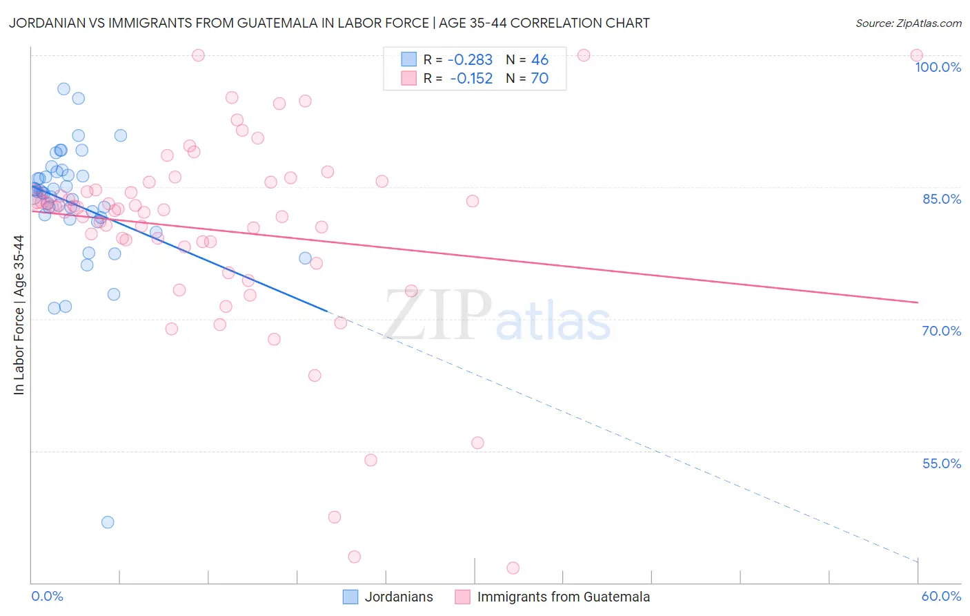 Jordanian vs Immigrants from Guatemala In Labor Force | Age 35-44