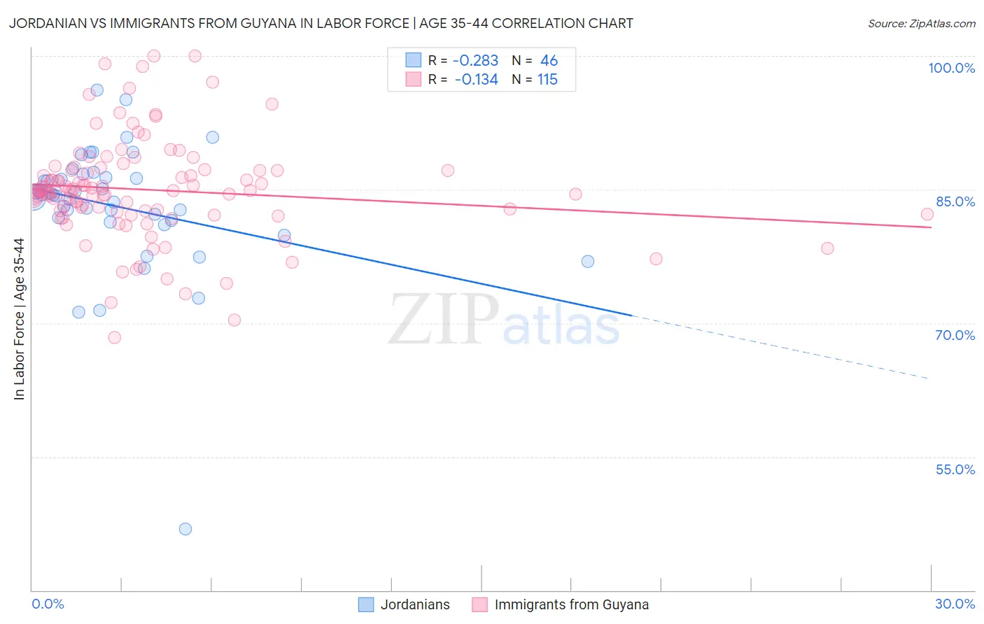 Jordanian vs Immigrants from Guyana In Labor Force | Age 35-44