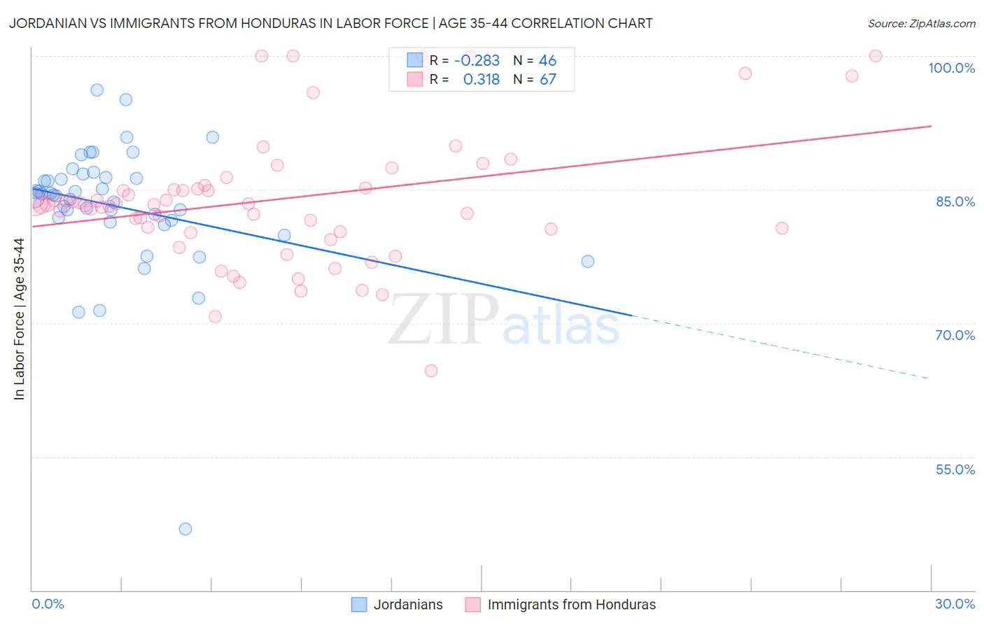 Jordanian vs Immigrants from Honduras In Labor Force | Age 35-44