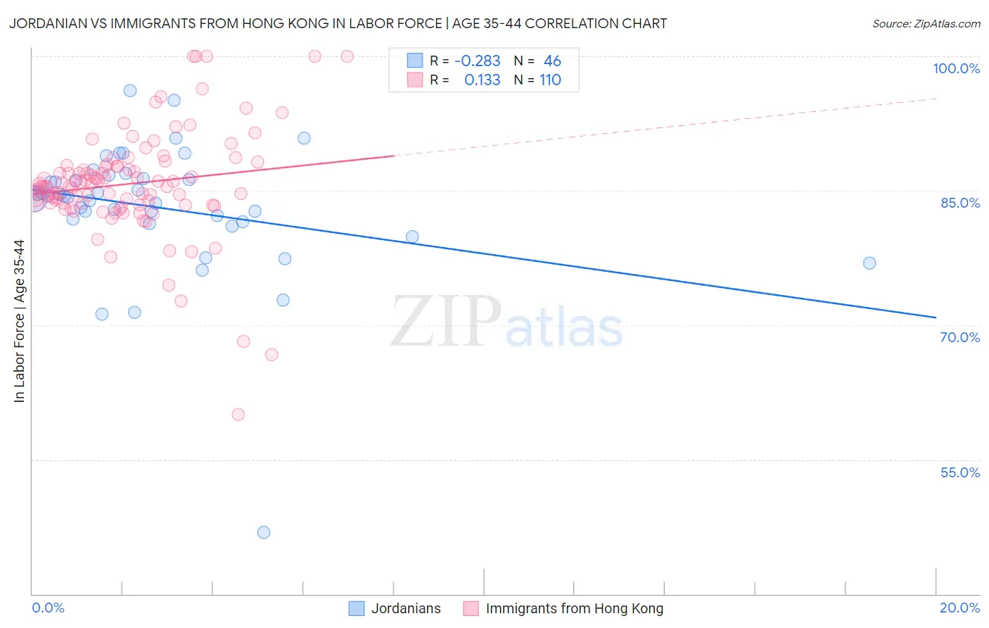 Jordanian vs Immigrants from Hong Kong In Labor Force | Age 35-44