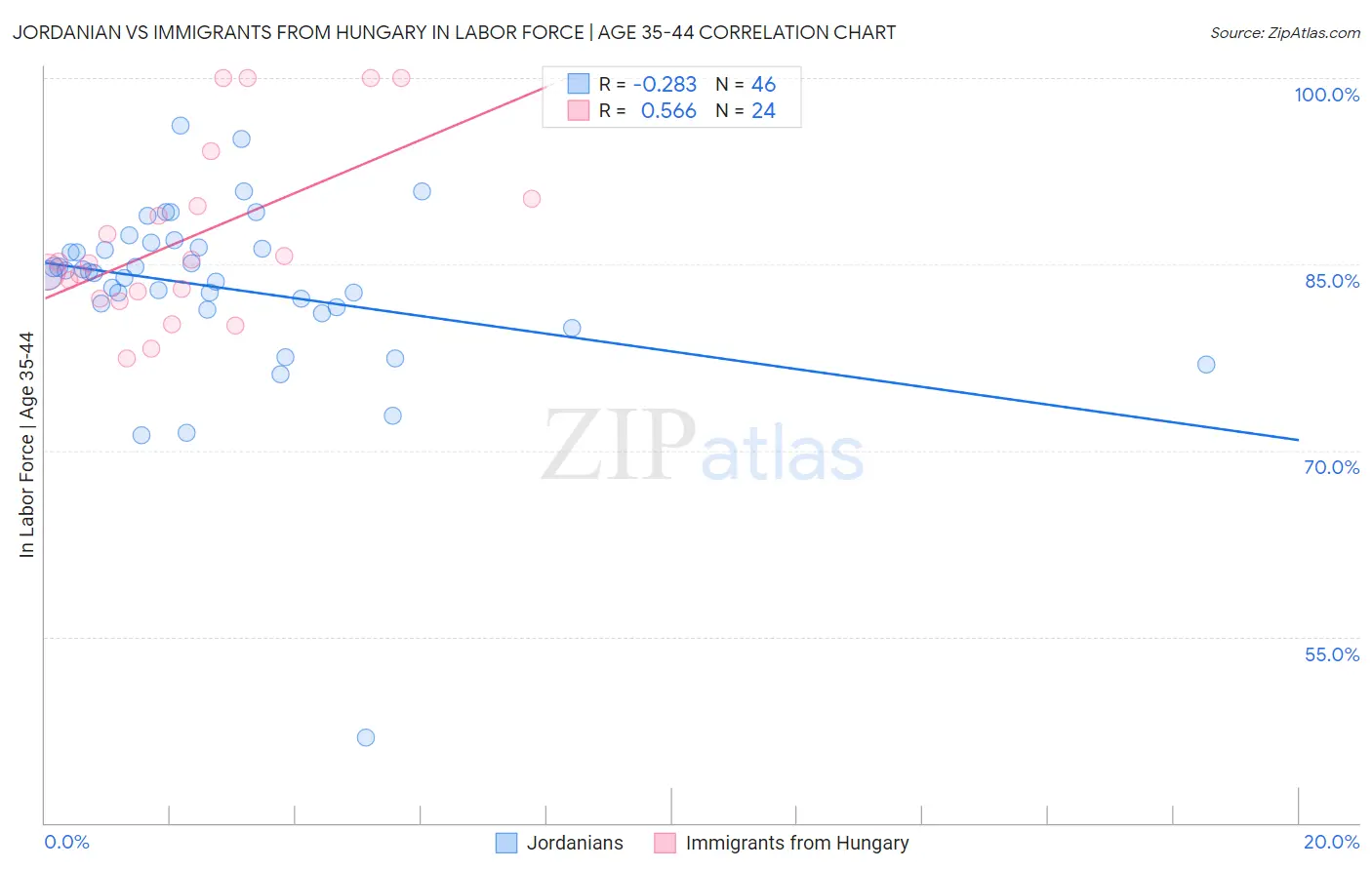 Jordanian vs Immigrants from Hungary In Labor Force | Age 35-44