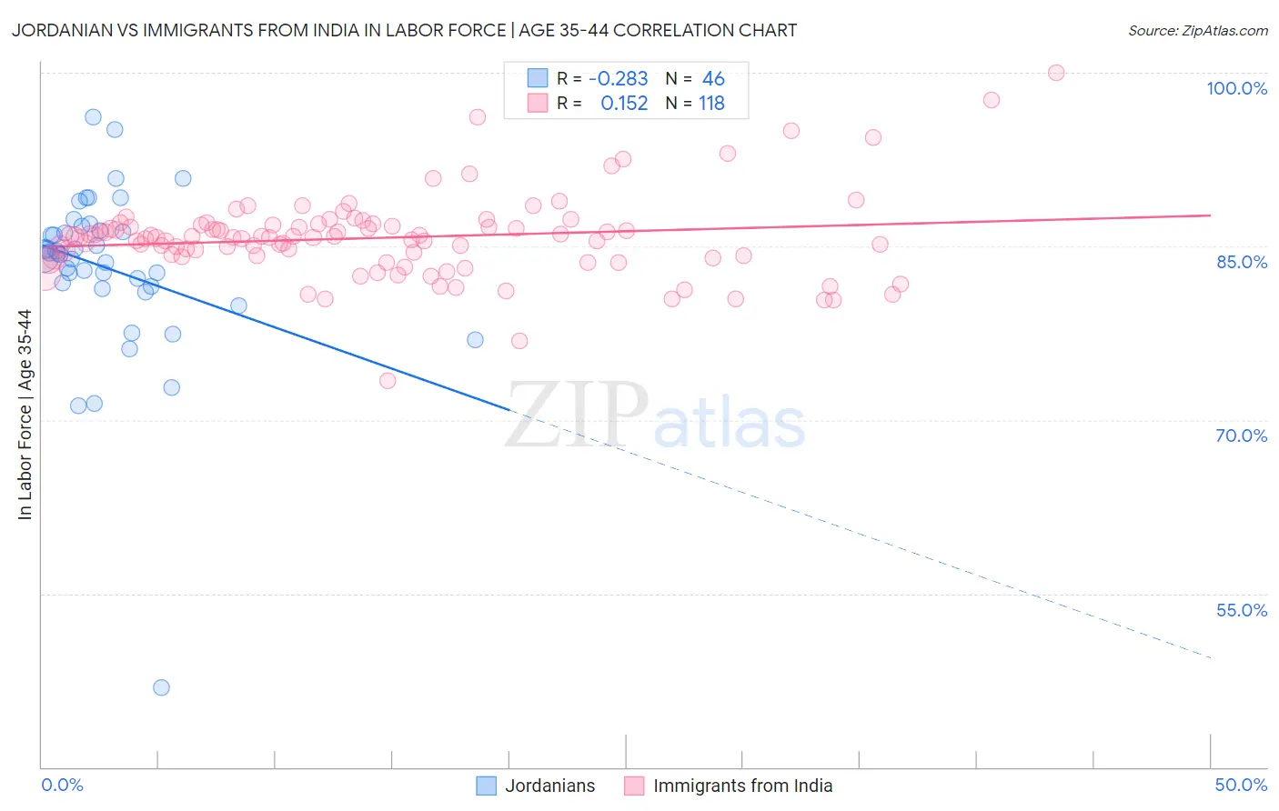 Jordanian vs Immigrants from India In Labor Force | Age 35-44