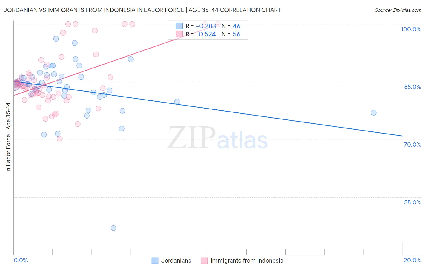 Jordanian vs Immigrants from Indonesia In Labor Force | Age 35-44