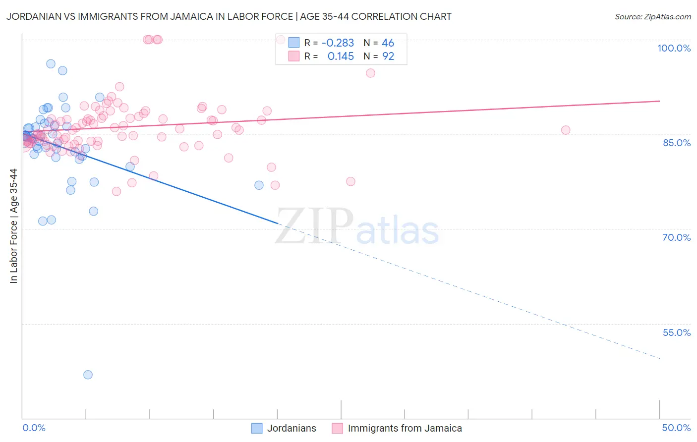 Jordanian vs Immigrants from Jamaica In Labor Force | Age 35-44