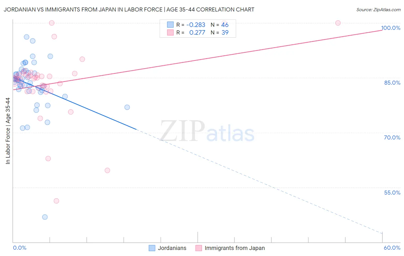 Jordanian vs Immigrants from Japan In Labor Force | Age 35-44