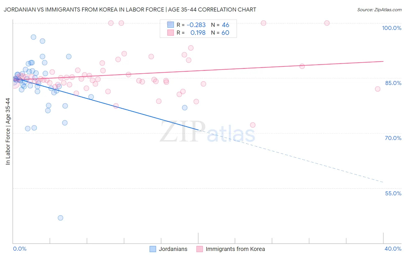 Jordanian vs Immigrants from Korea In Labor Force | Age 35-44