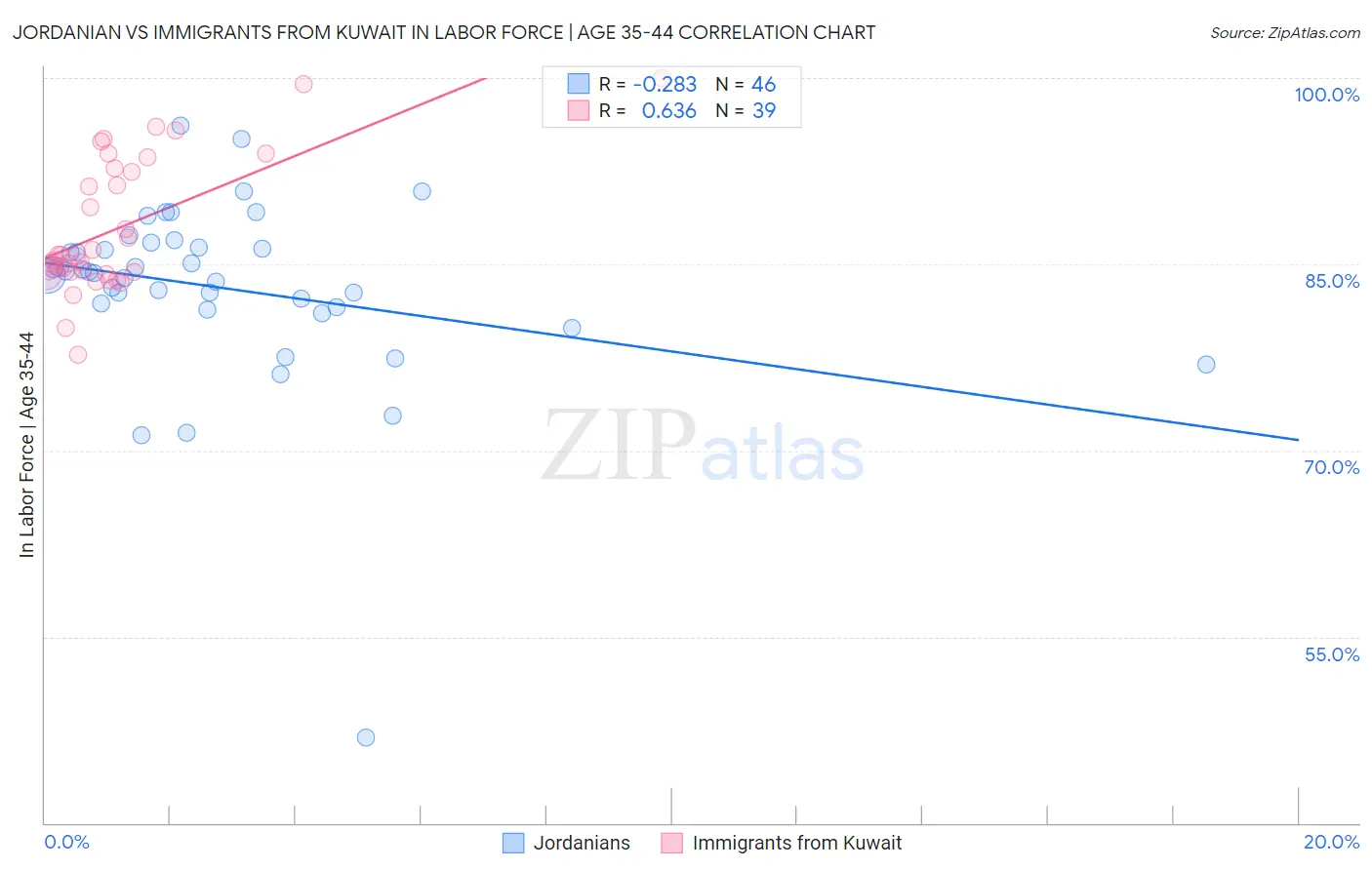 Jordanian vs Immigrants from Kuwait In Labor Force | Age 35-44