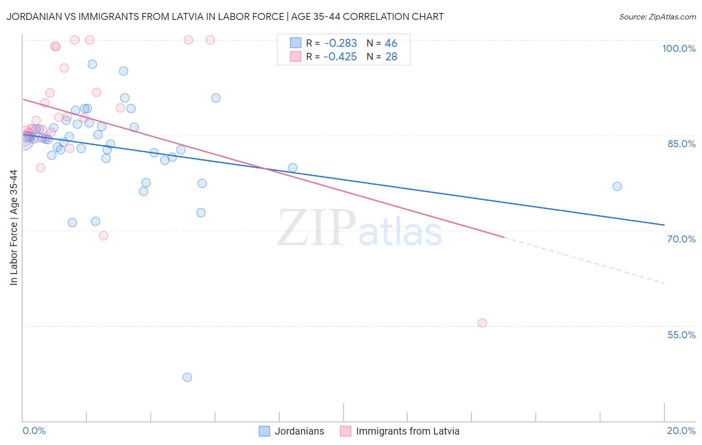 Jordanian vs Immigrants from Latvia In Labor Force | Age 35-44