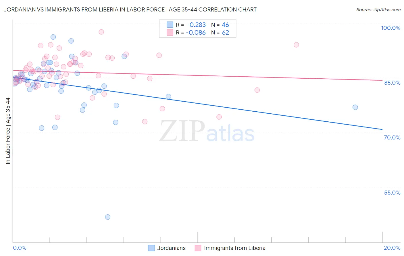 Jordanian vs Immigrants from Liberia In Labor Force | Age 35-44