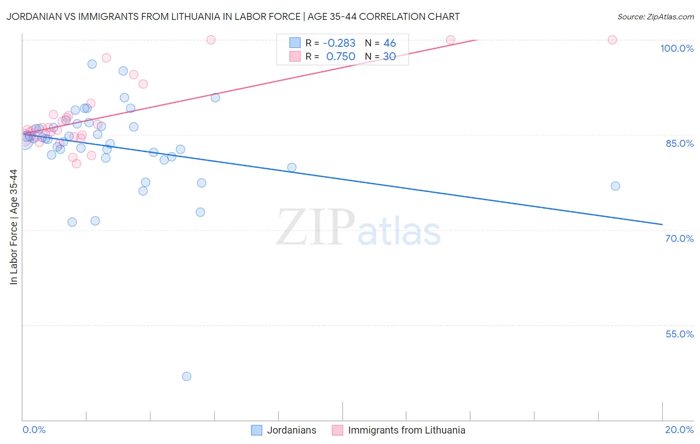 Jordanian vs Immigrants from Lithuania In Labor Force | Age 35-44