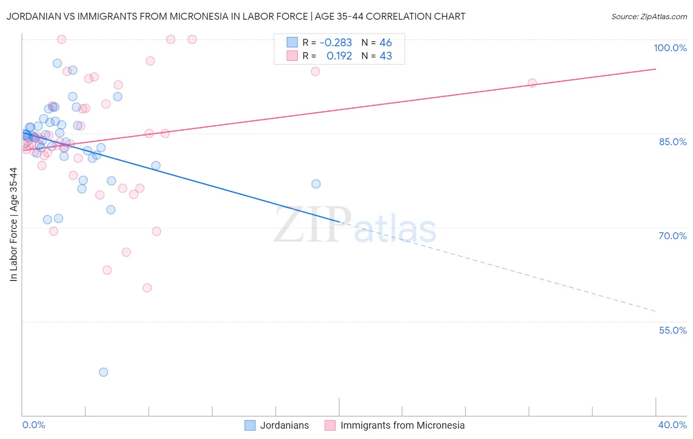 Jordanian vs Immigrants from Micronesia In Labor Force | Age 35-44