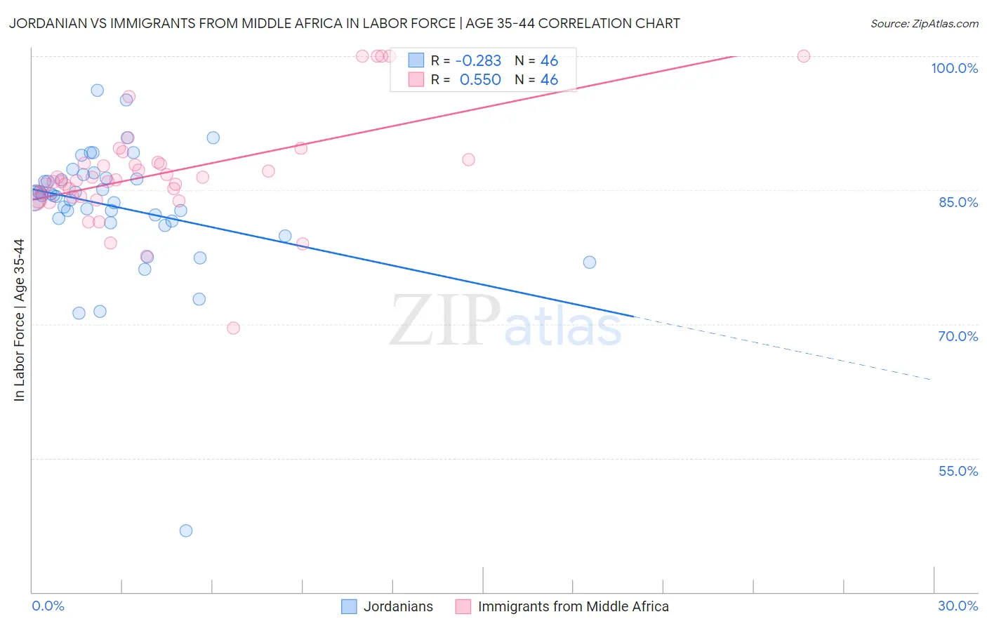 Jordanian vs Immigrants from Middle Africa In Labor Force | Age 35-44