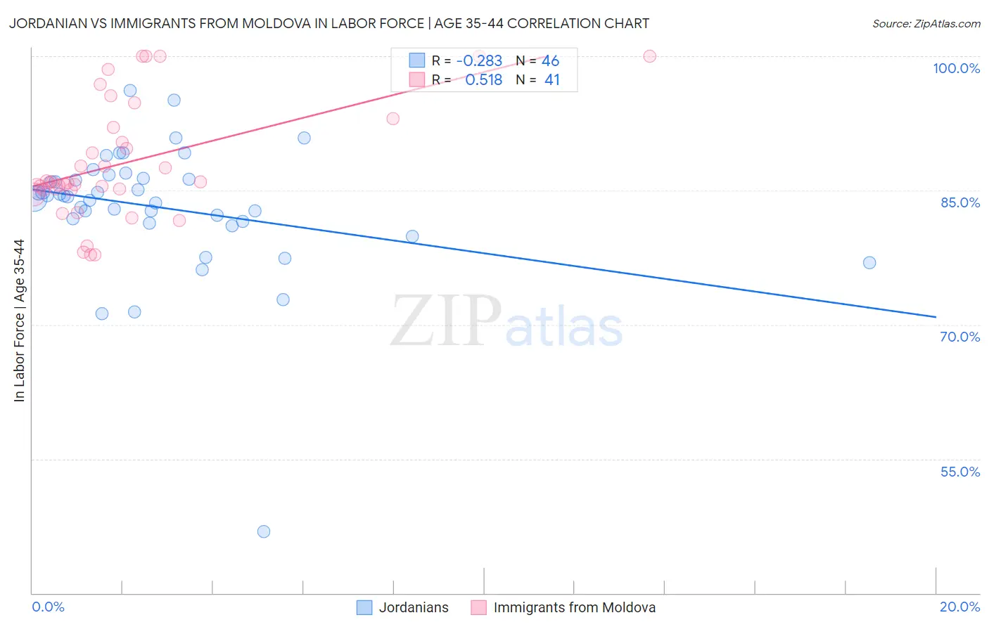 Jordanian vs Immigrants from Moldova In Labor Force | Age 35-44