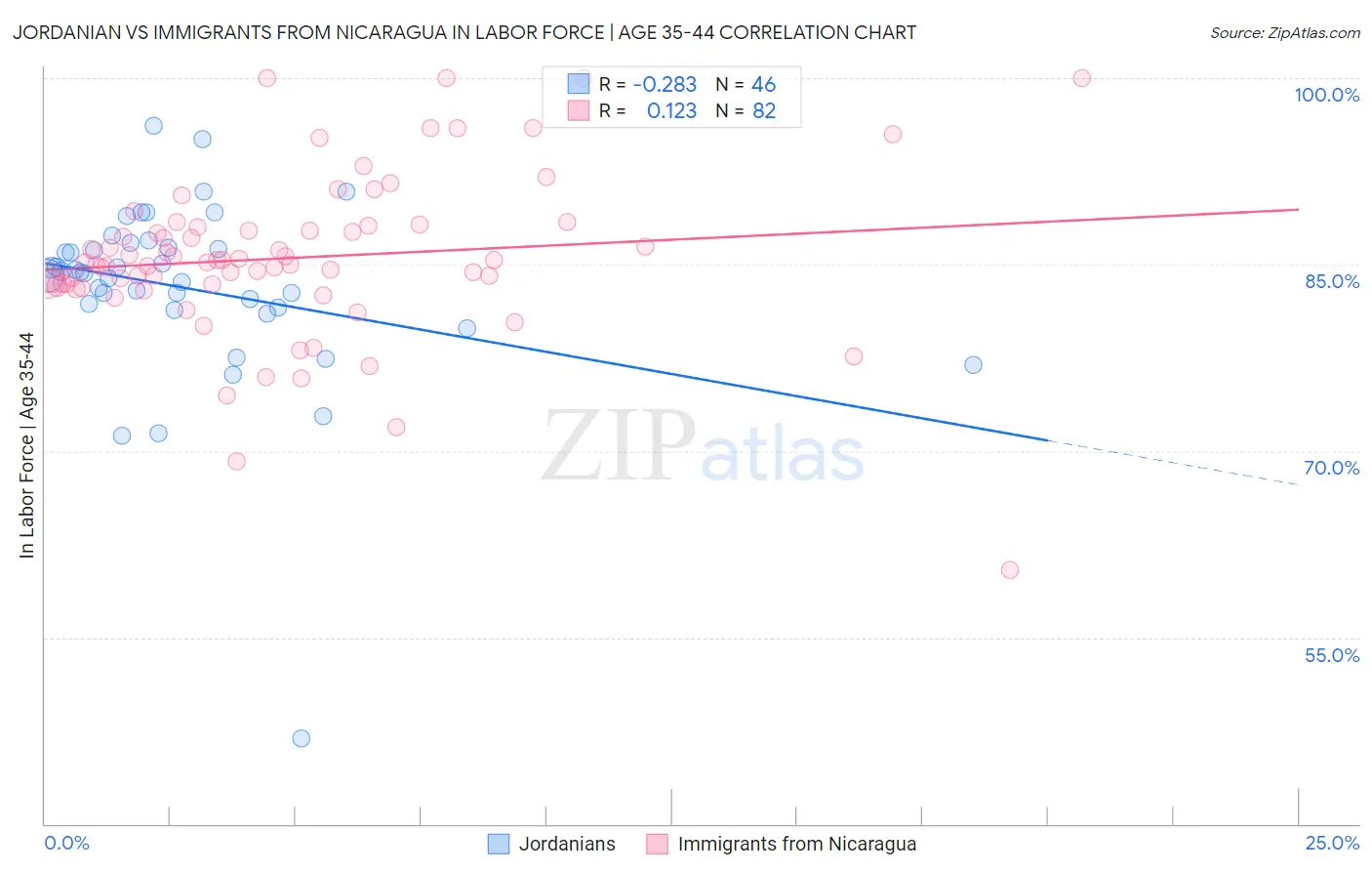 Jordanian vs Immigrants from Nicaragua In Labor Force | Age 35-44